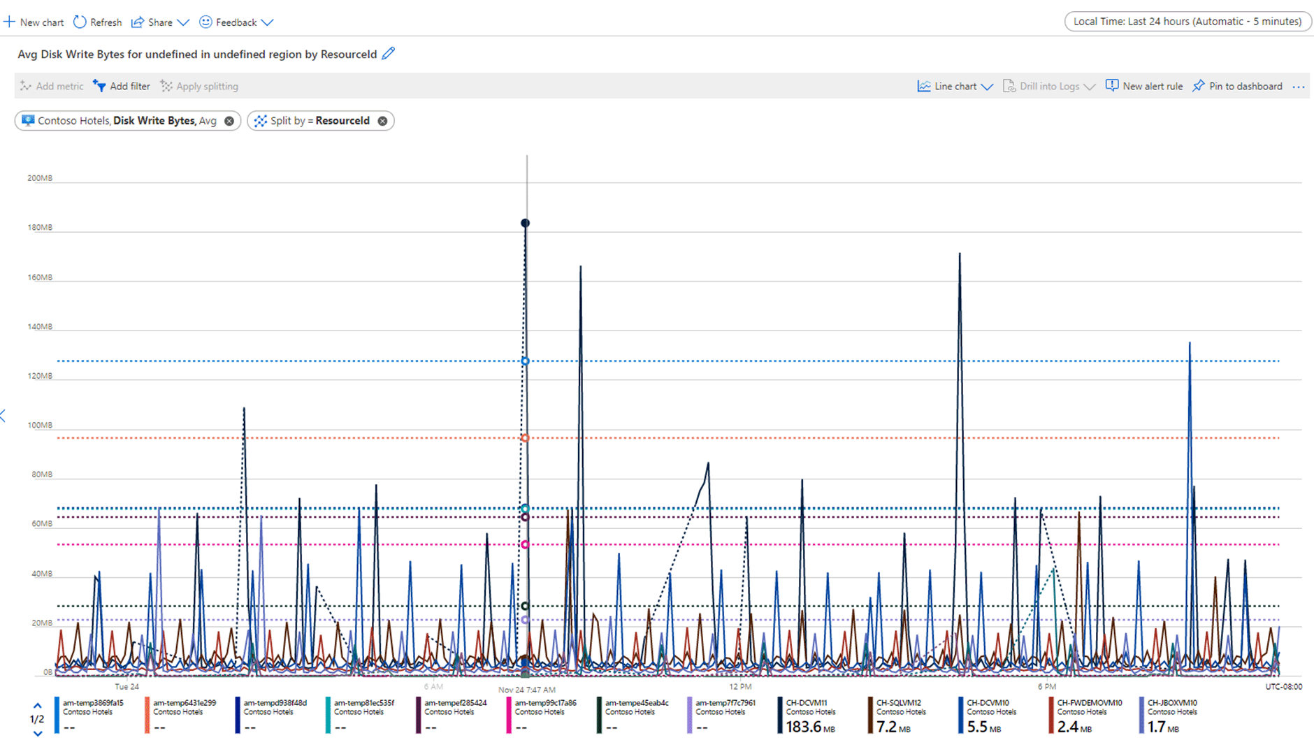 Screenshot showing Disk Write Bytes for all virtual machines in Contoso Hotels resource group split by virtual machine name.
